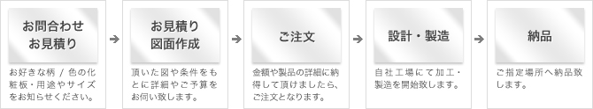 オーダーキッチンご注文までの流れ